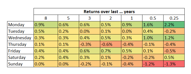 Bitcoin shows higher returns on Sunday evenings