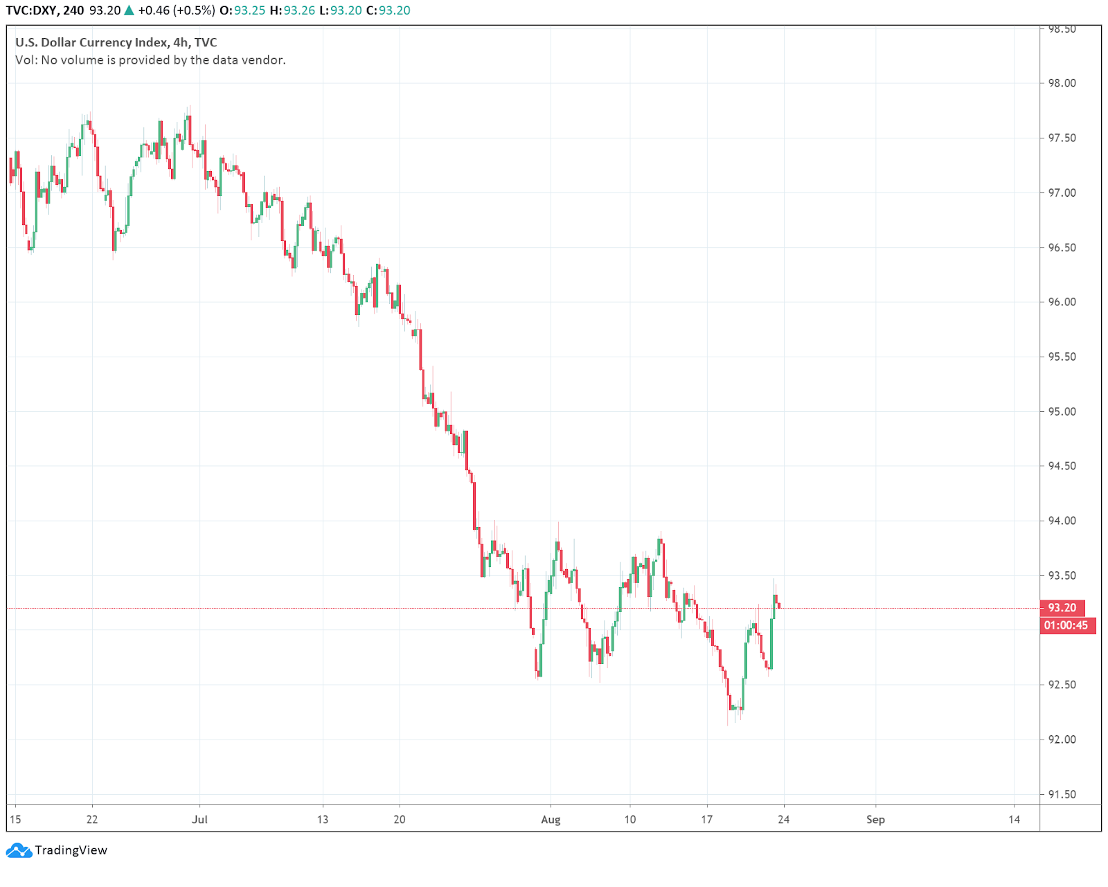 The US Dollar Index shows signs of a recovery. Source: TradingView.com The US Dollar Index shows signs of a recovery. Source: TradingView.com