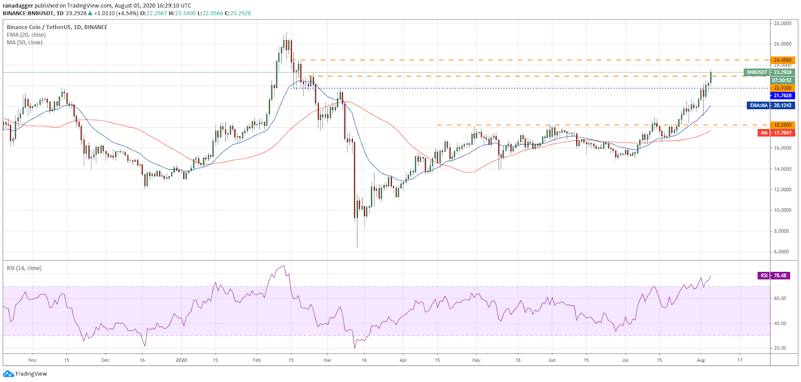 BNB/USD daily chart BNB/USD daily chart