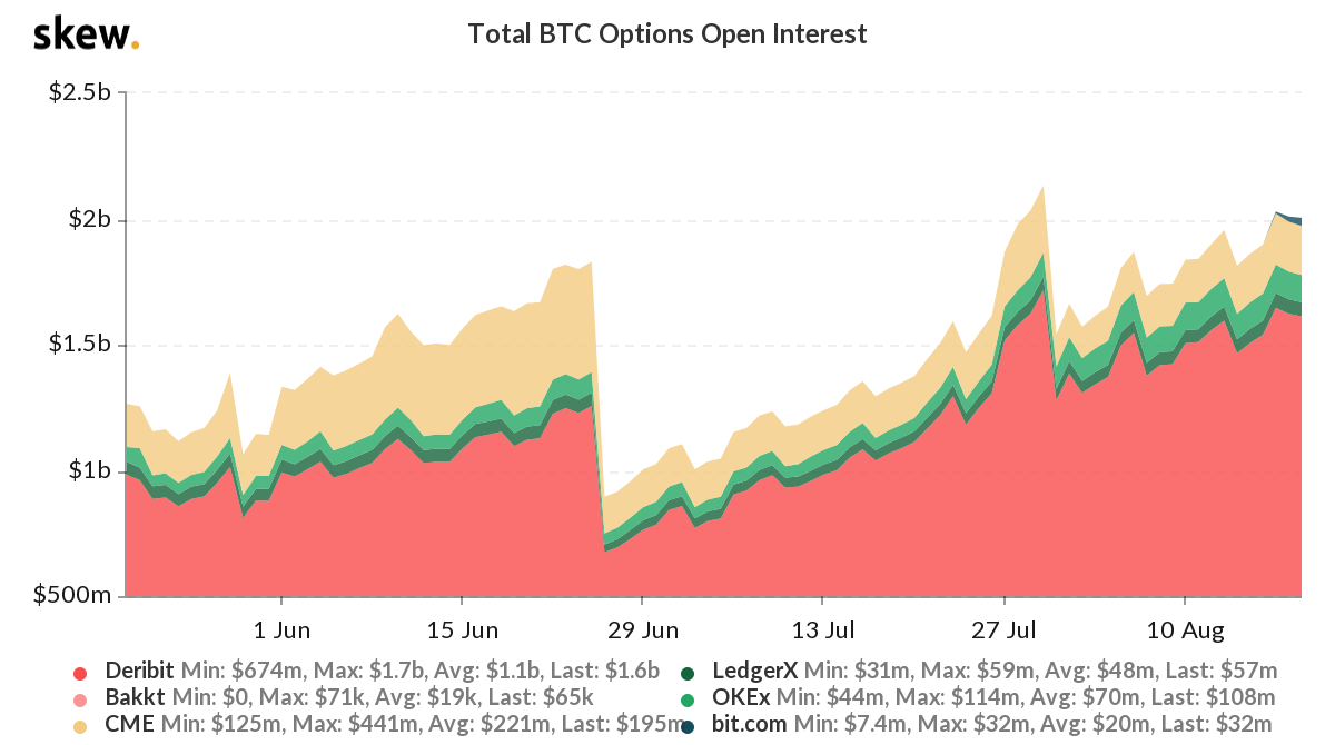 Inter&eacute;s abierto total de las opciones de Bitcoin. Fuente: Skew