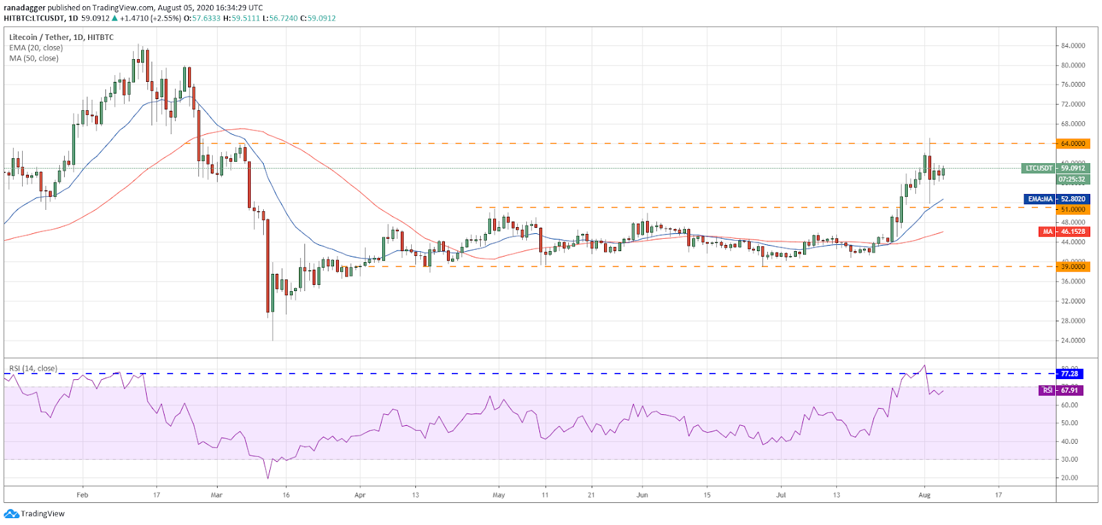 LTC/USD daily chart LTC/USD daily chart