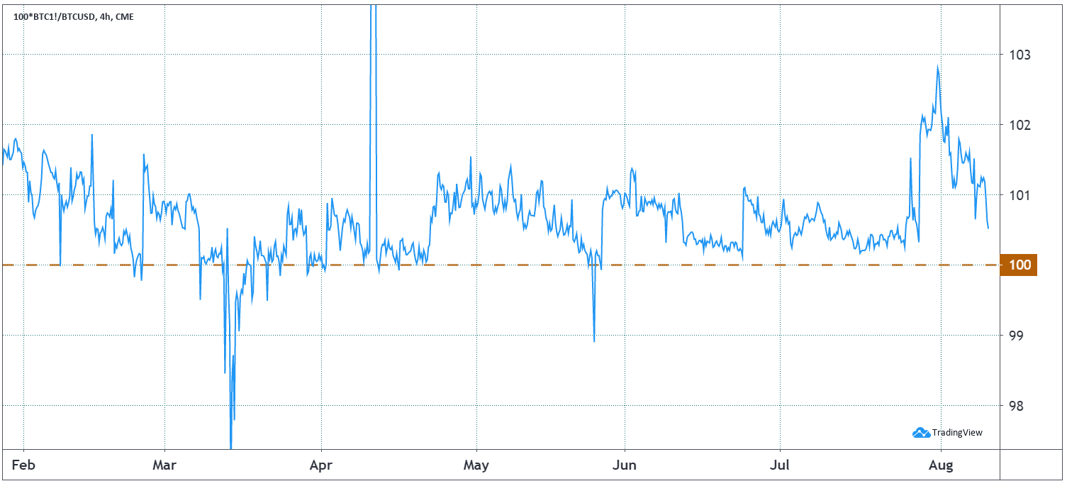 CME Bitcoin futures basis, or premium