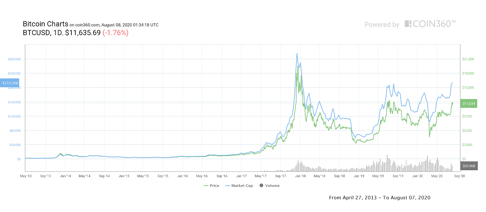 Gráfico diario del precio de Bitcoin