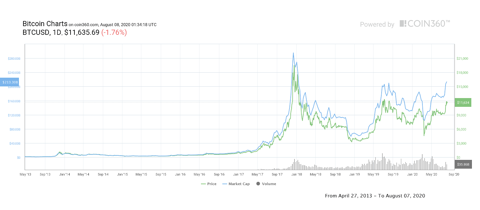 Gr&aacute;fico diario del precio de Bitcoin