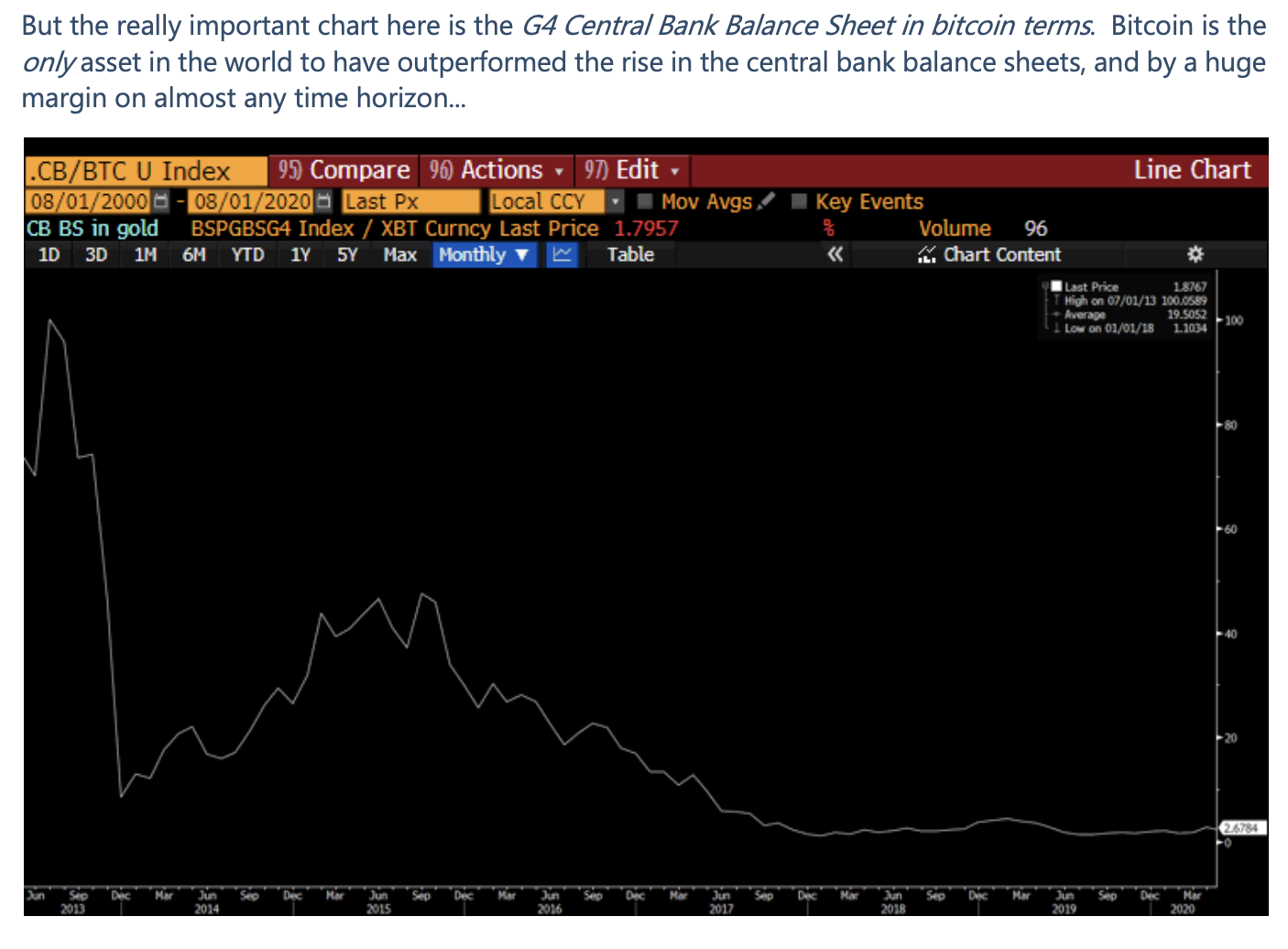 G4 central bank balance sheet in Bitcoin terms