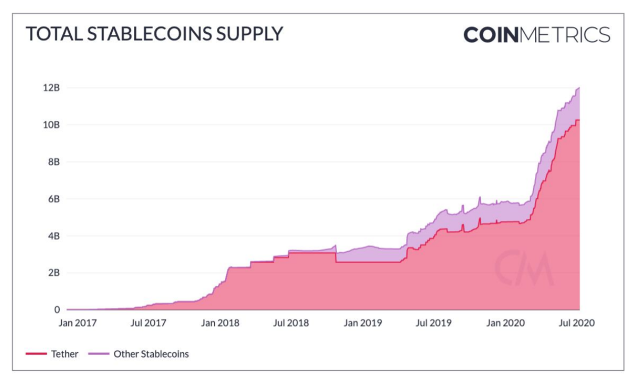 The increase in the supply of Tether since 2017 The increase in the supply of Tether since 2017