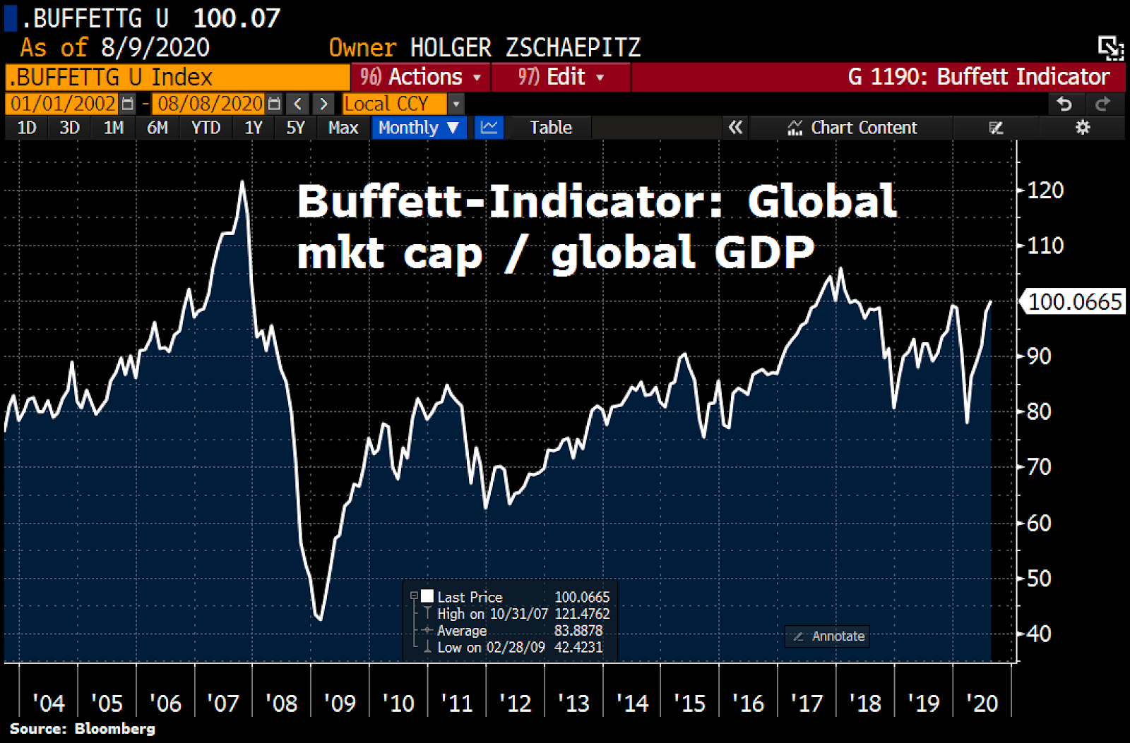 The global stock market enters bubble territory