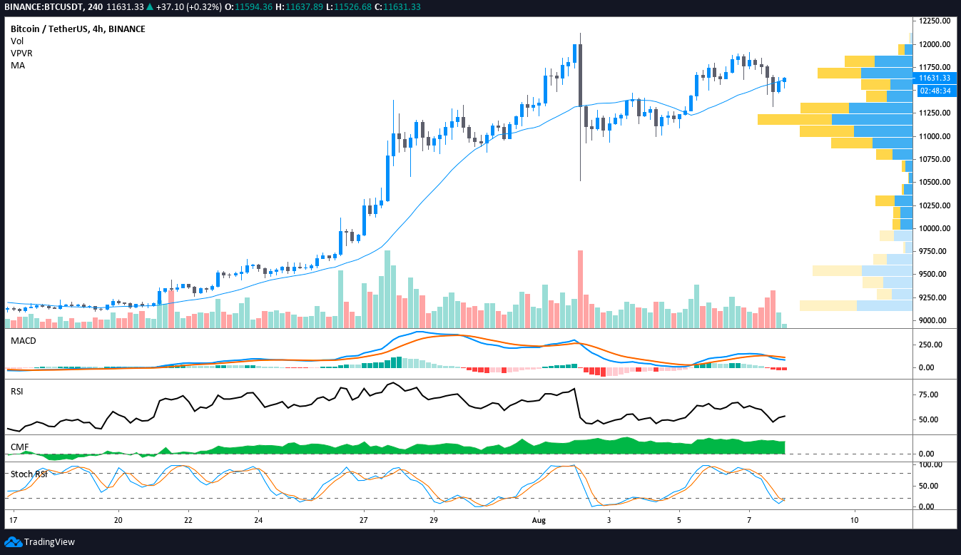 Gr&aacute;fico de 4 horas para el para BTC/USD