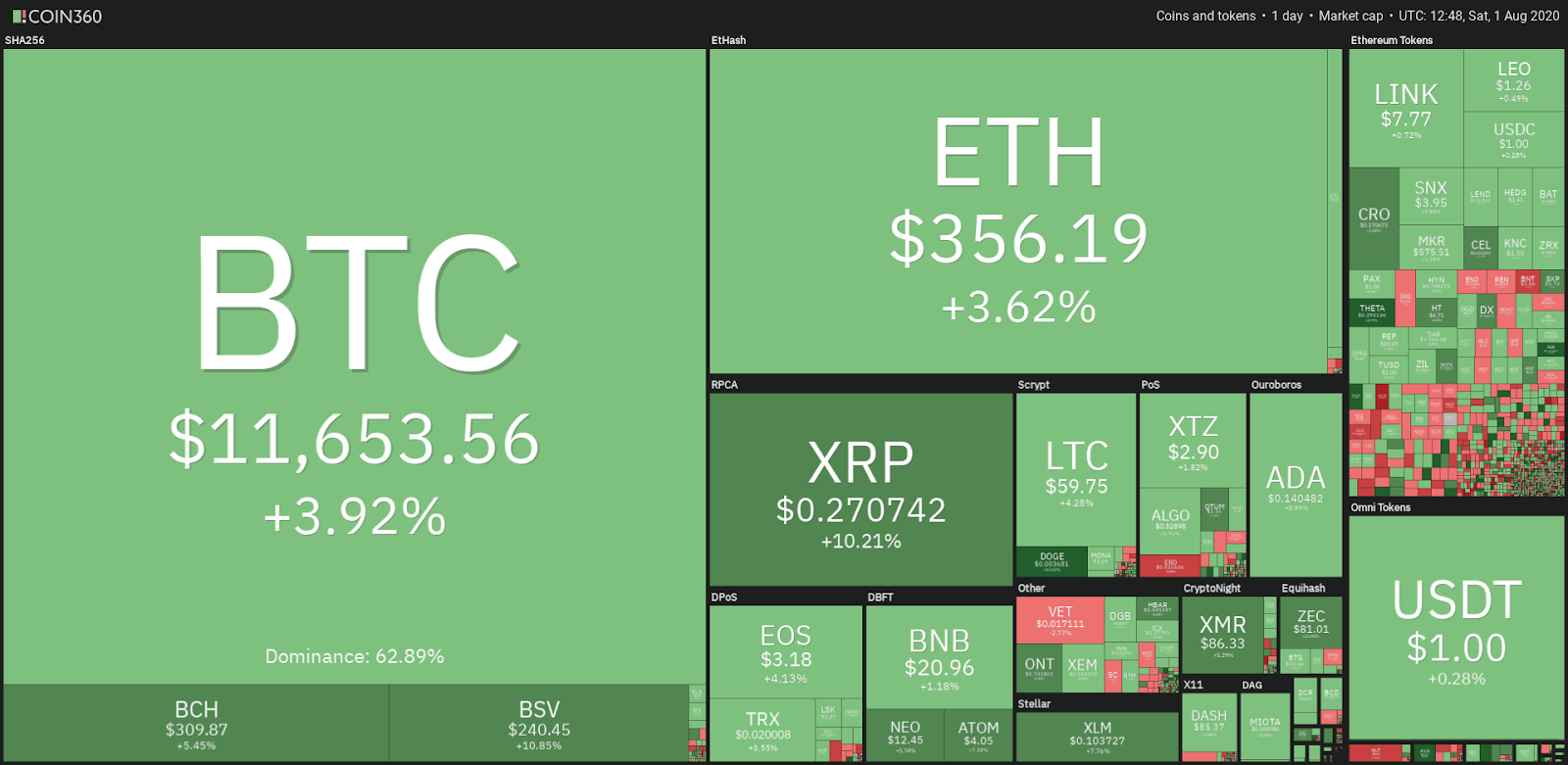 Cryptocurrency market daily snapshot 1/8/2020