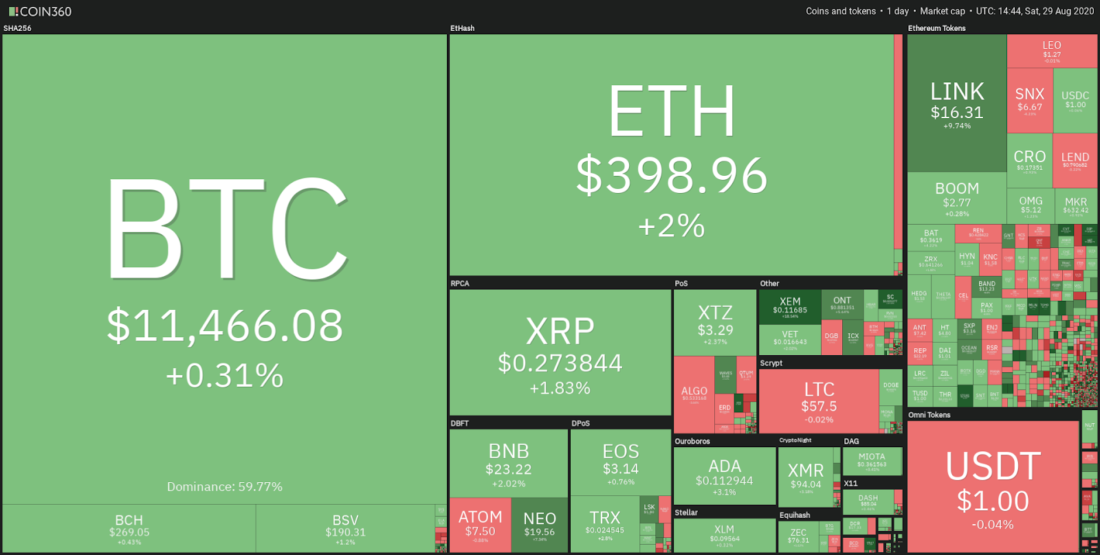 Desempe&ntilde;o diario del mercado de criptomonedas