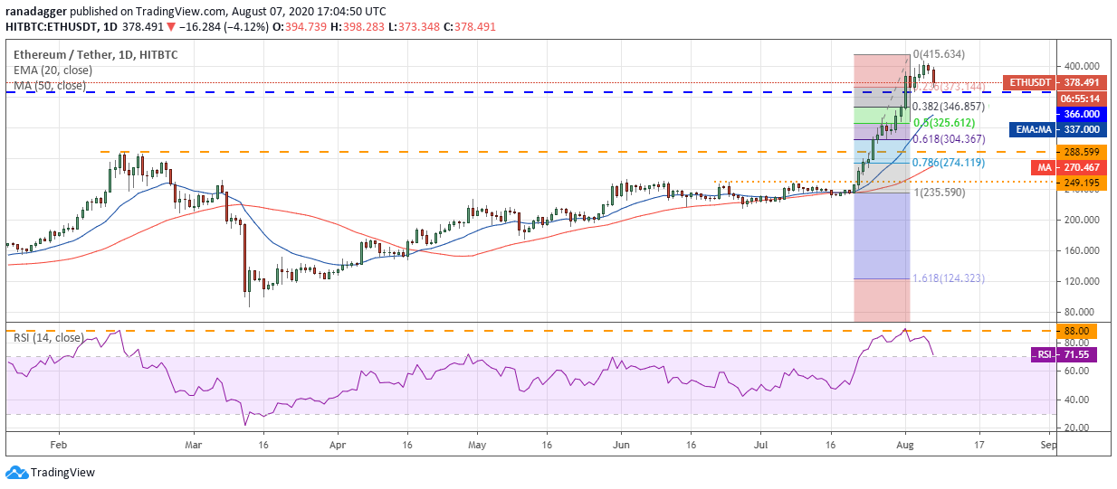 Gr&aacute;fico diario para el par ETH/USD