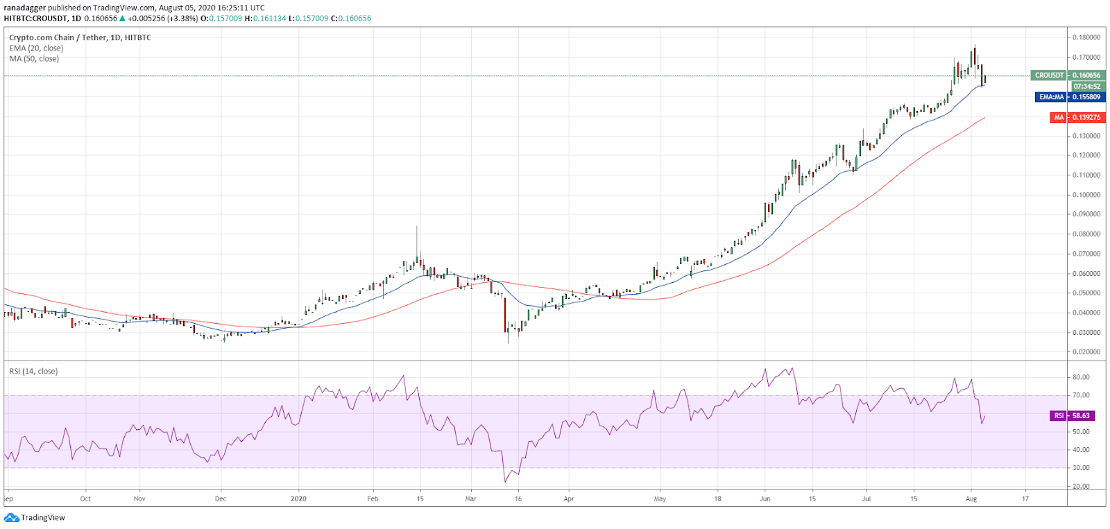 CRO/USD daily chart CRO/USD daily chart