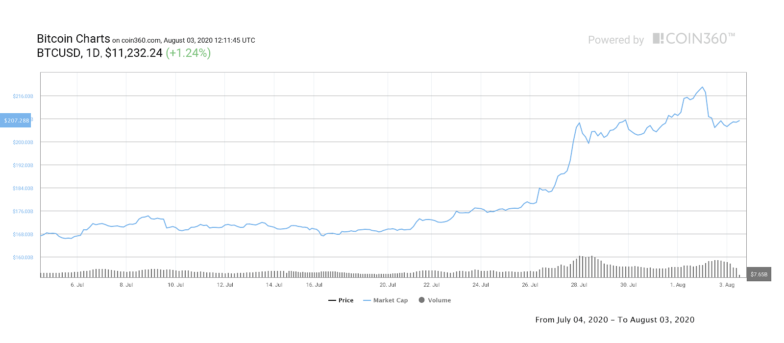 Bitcoin seven-day market cap chart