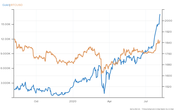 Bitcoin and Gold price chart