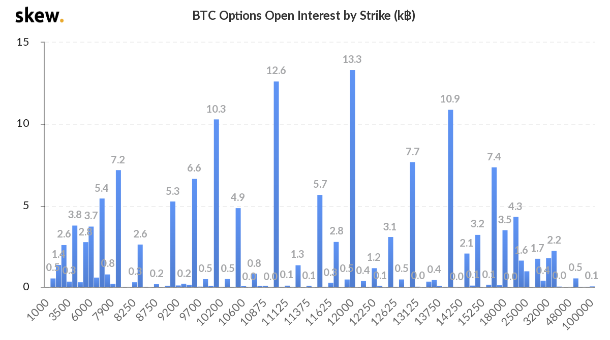 Aggregate Bitcoin options open interest, in BTC thousands