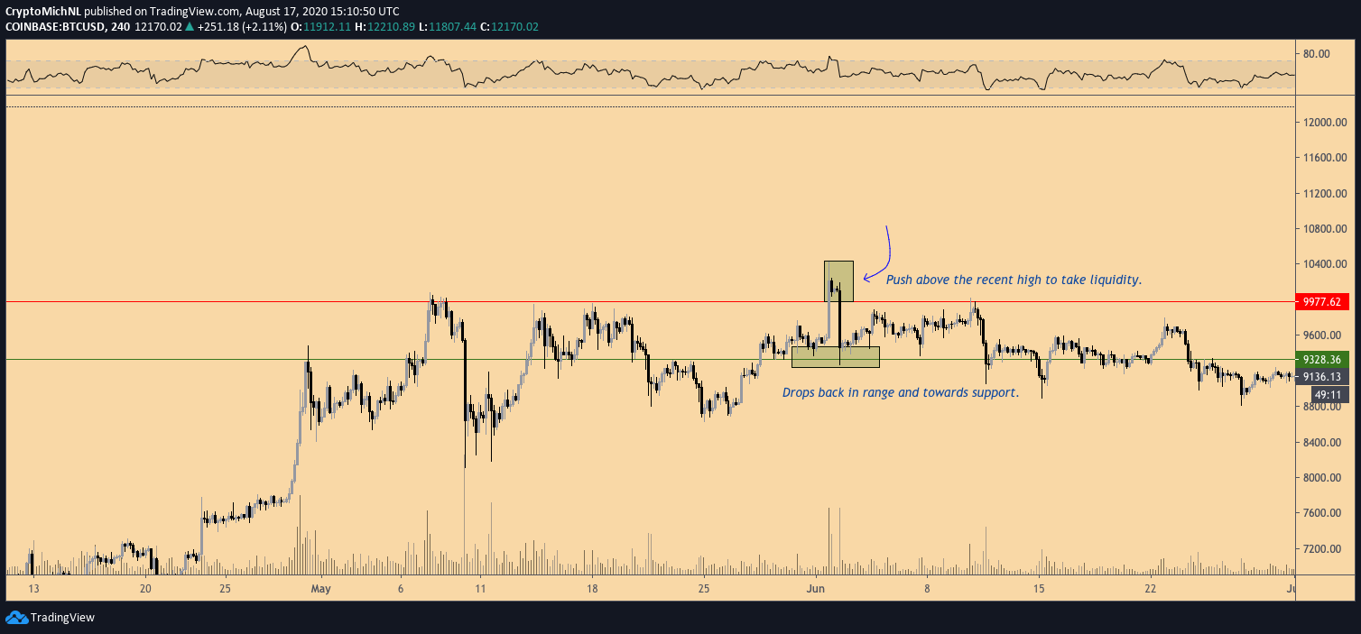 BTC/USD 4-hour chart. Source: TradingView