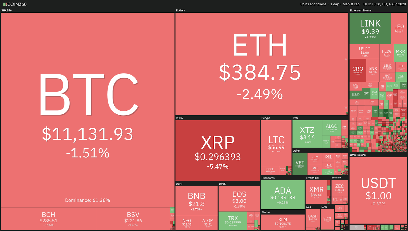 Crypto market daily performance Desempeño diario del mercado de criptomonedas