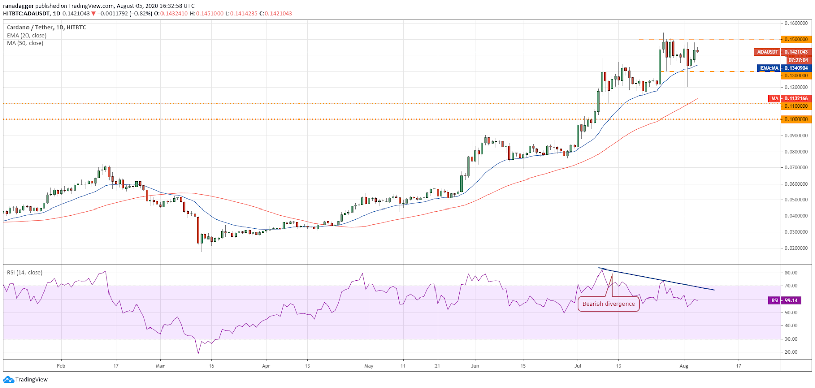 ADA/USD daily chart ADA/USD daily chart