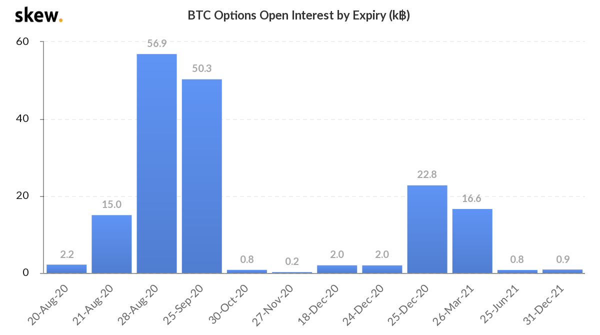 Inter&eacute;s abierto de las opciones de Bitcoin por vencimiento. Fuente: Skew