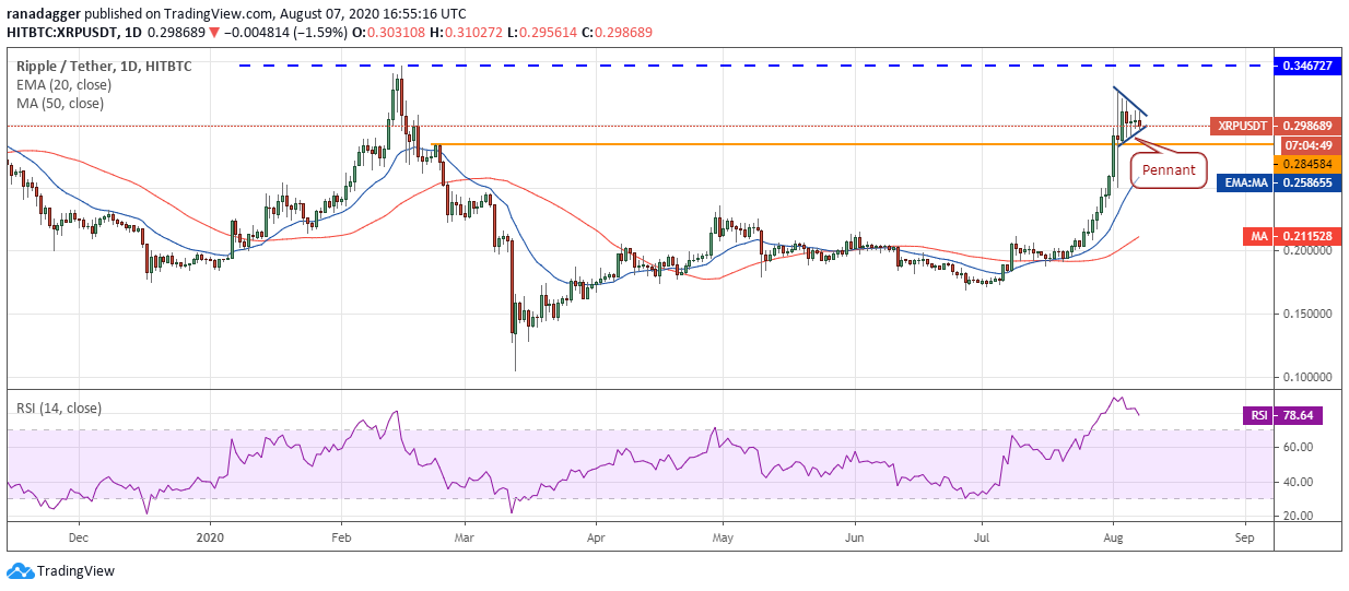 Gr&aacute;fico diario para el par XRP/USD