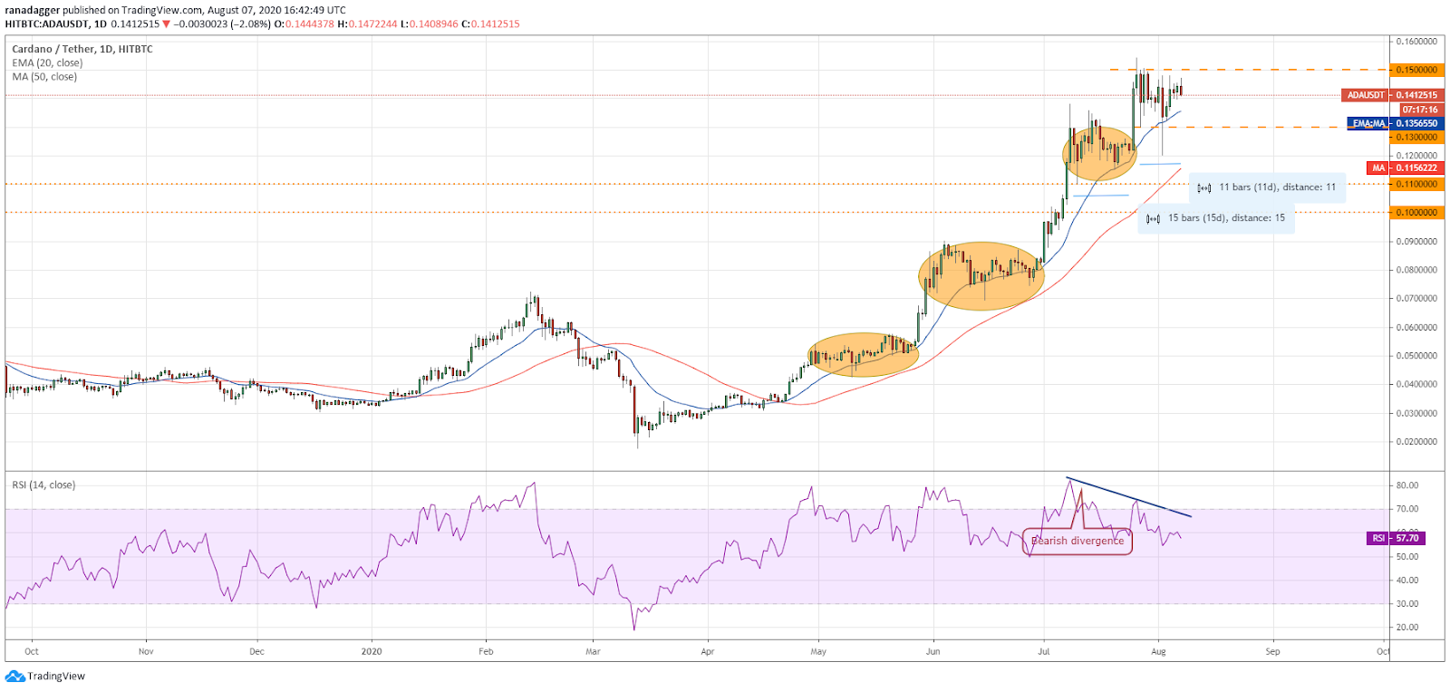Gr&aacute;fico diario para el par ADA/USD