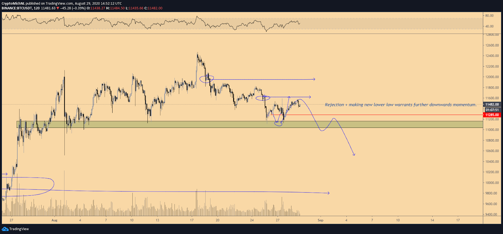 Gr&aacute;fico de 2 horas del escenario bajista para el par BTC/USD