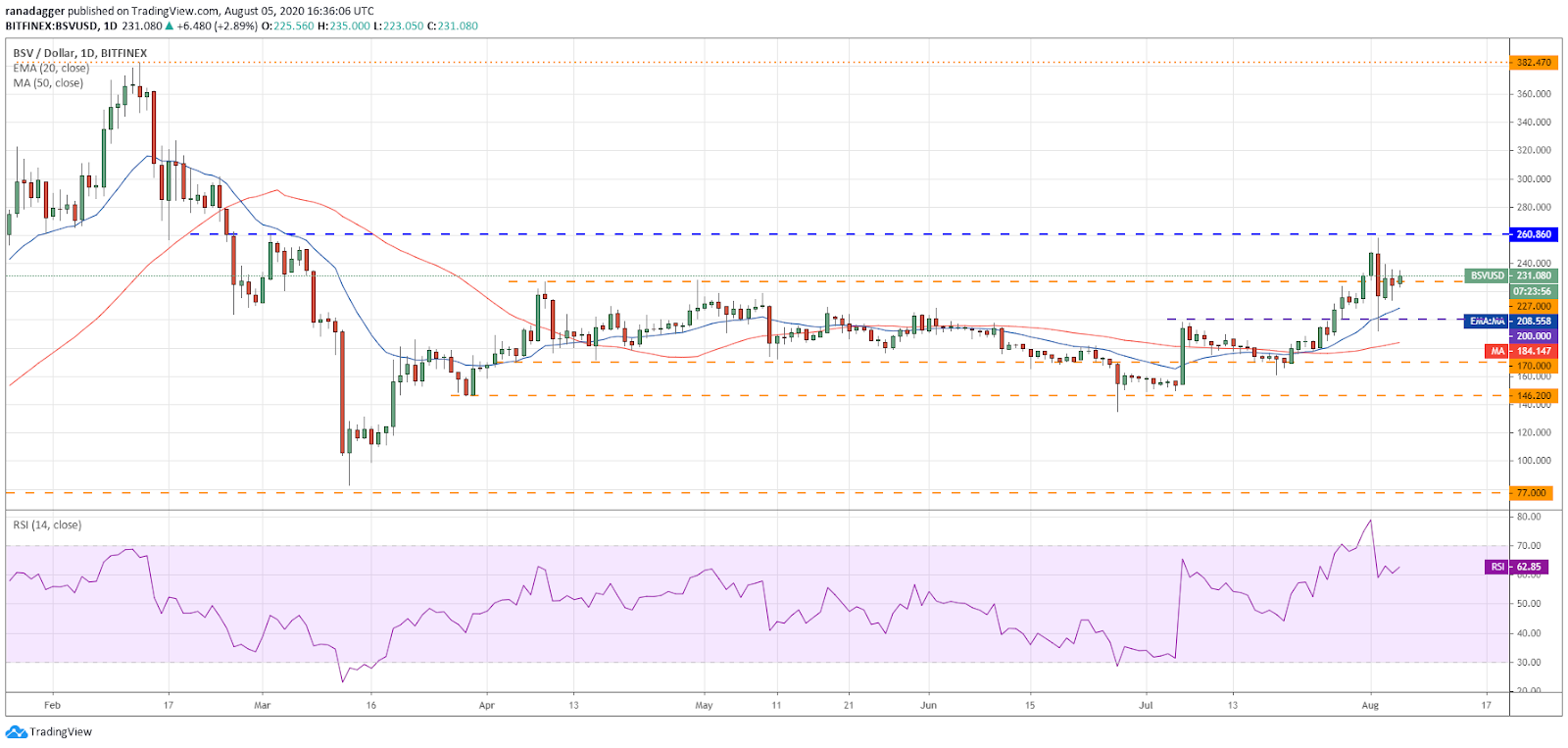 BSV/USD daily chart BSV/USD daily chart