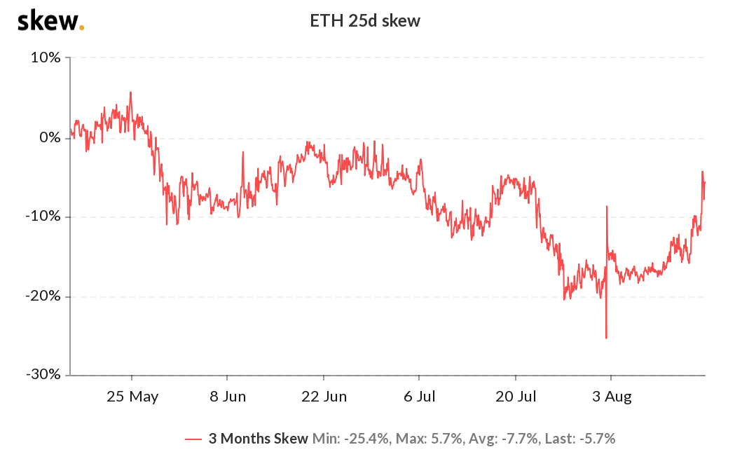 ETH 3-month options 25% delta skew ETH 3-month options 25% delta skew