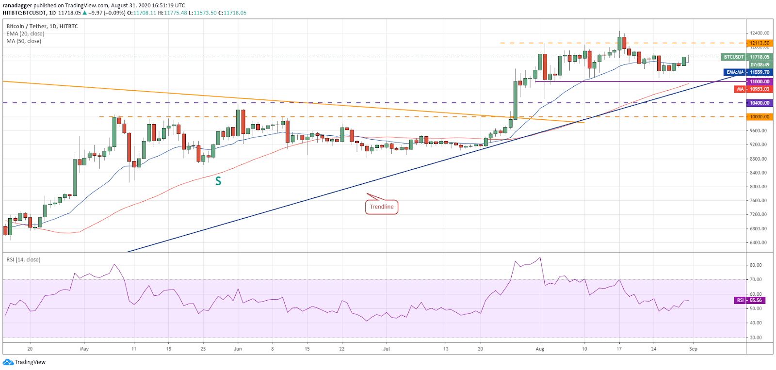 BTC/USD daily chart