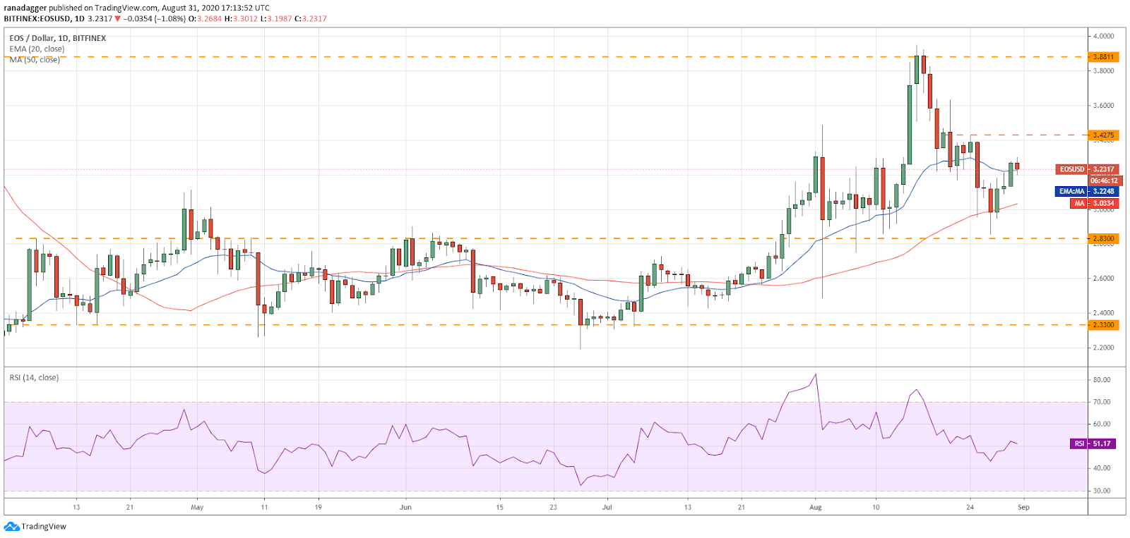 EOS/USD daily chart