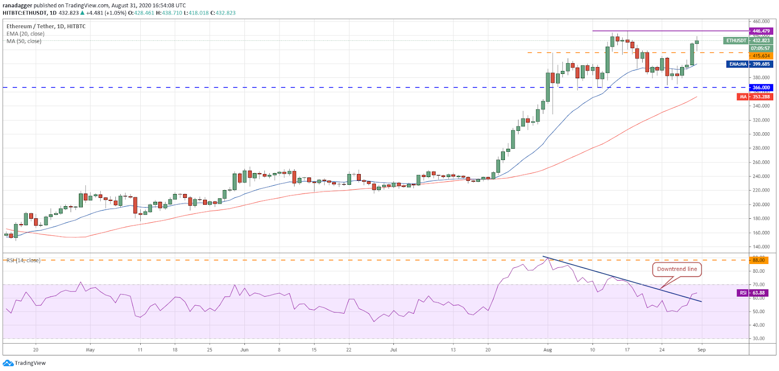 ETH/USD daily chart
