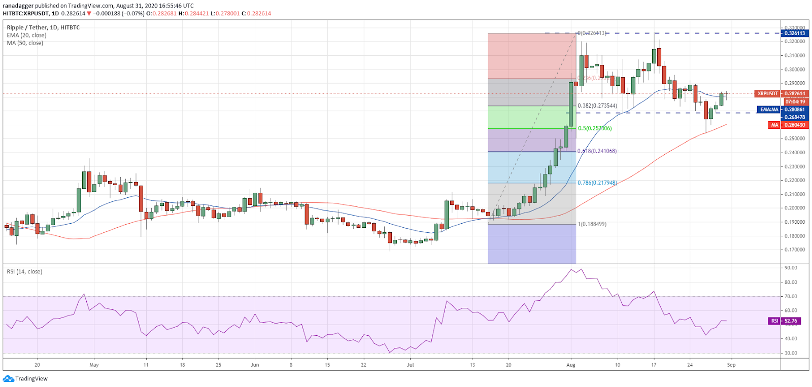 XRP/USD daily chart