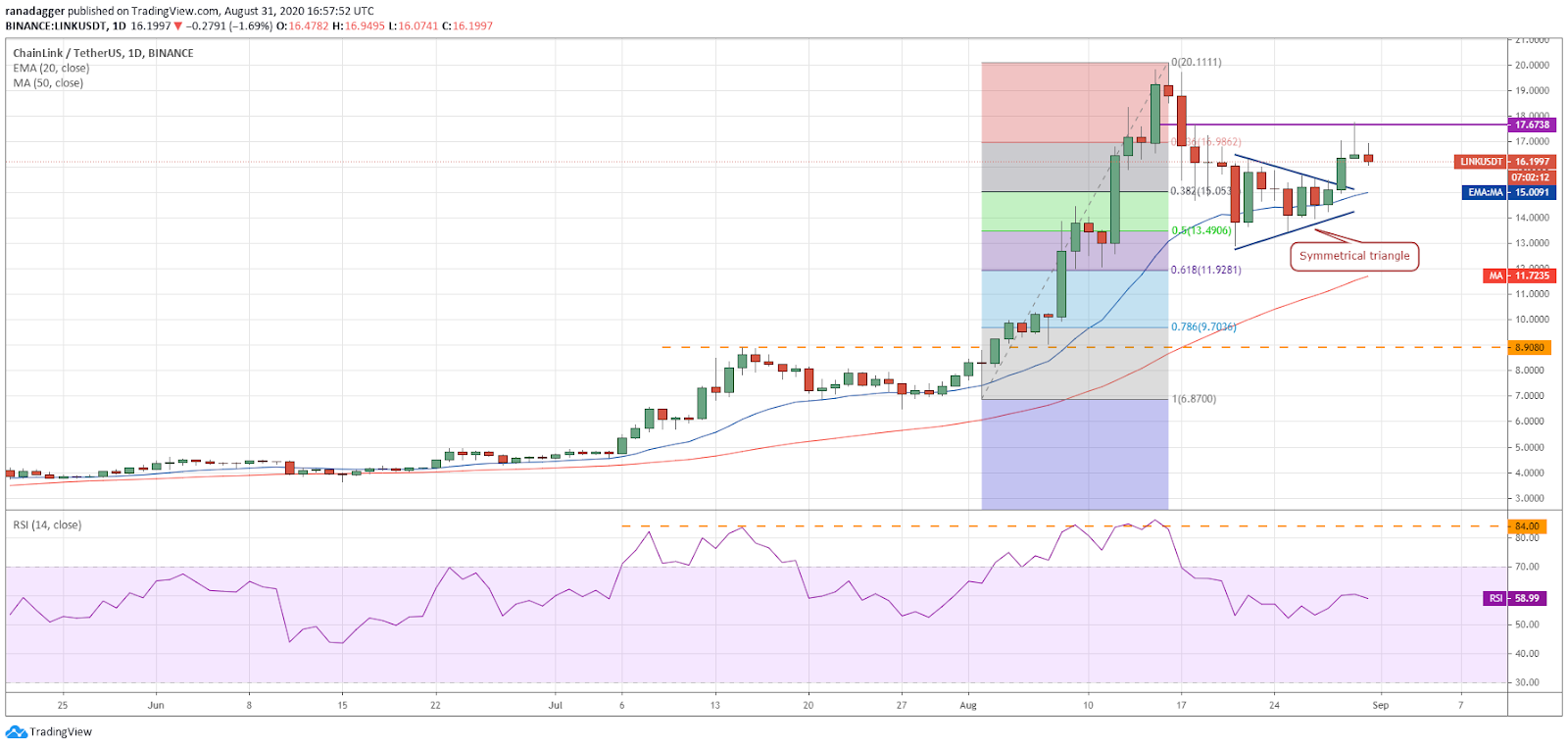 LINK/USD daily chart