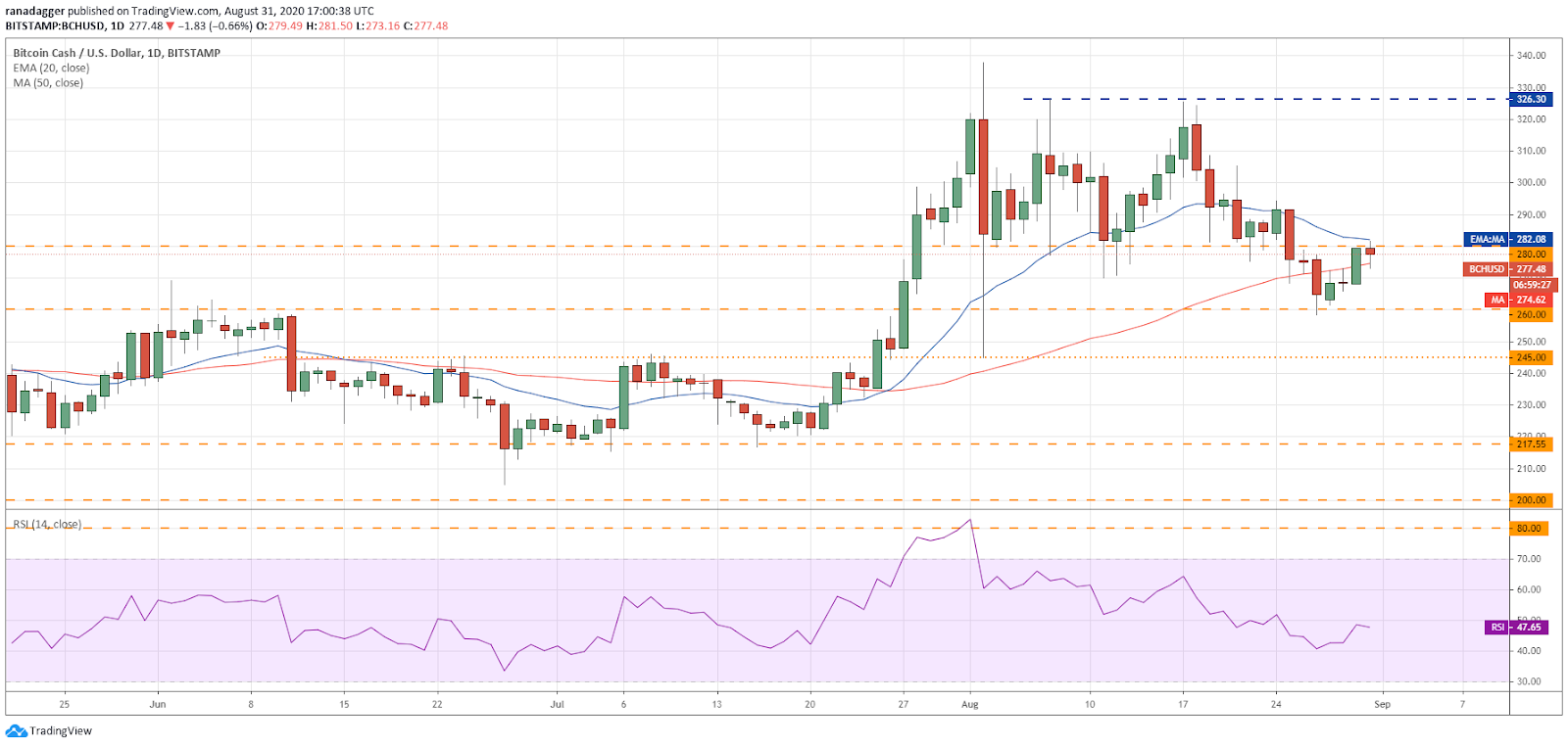 BCH/USD daily chart