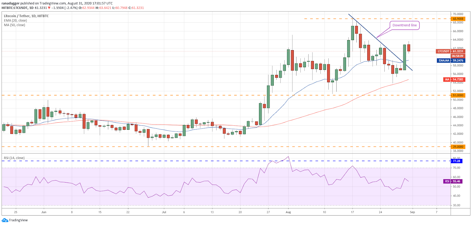 LTC/USD daily chart