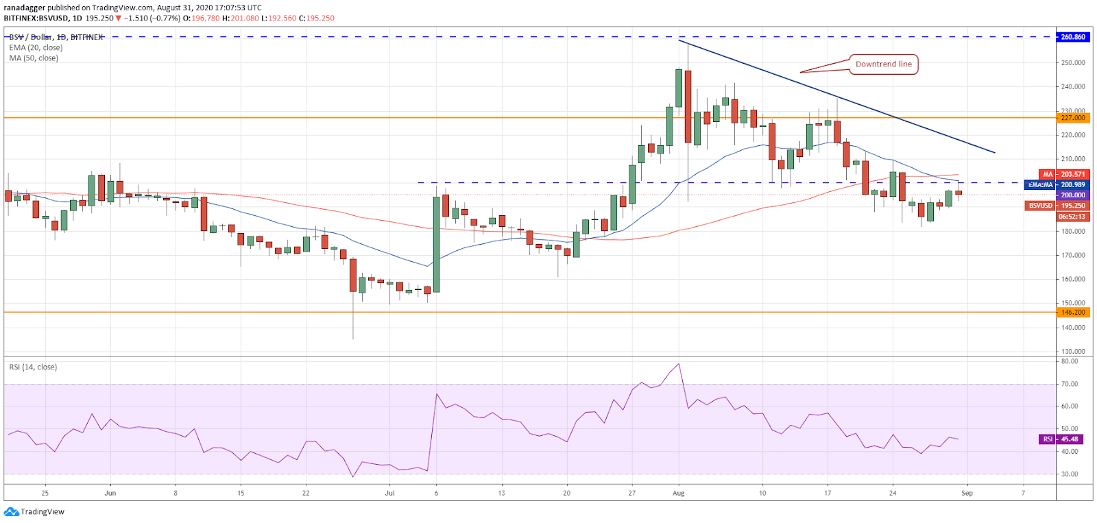 BSV/USD daily chart