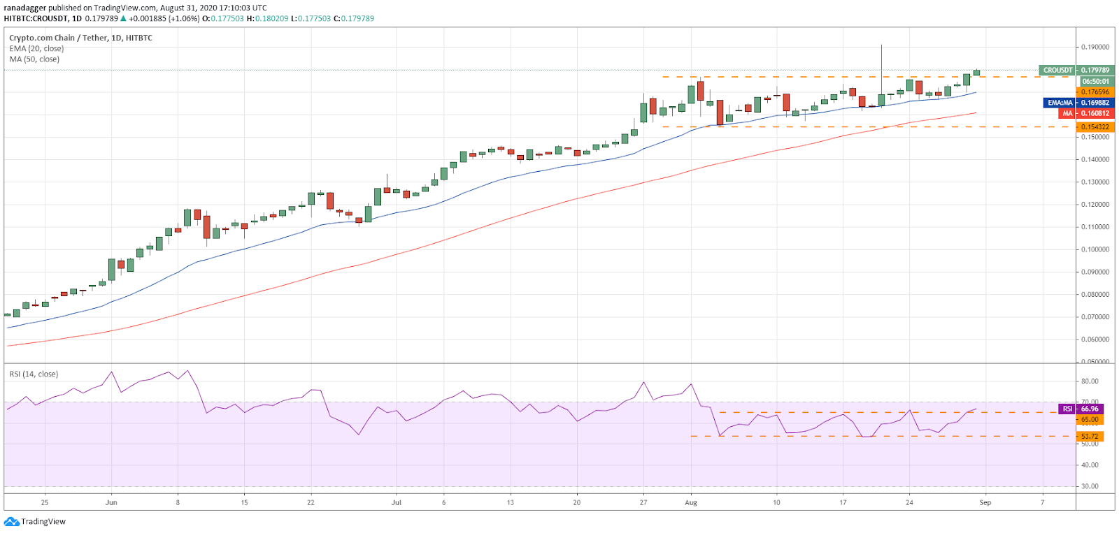 CRO/USD daily chart