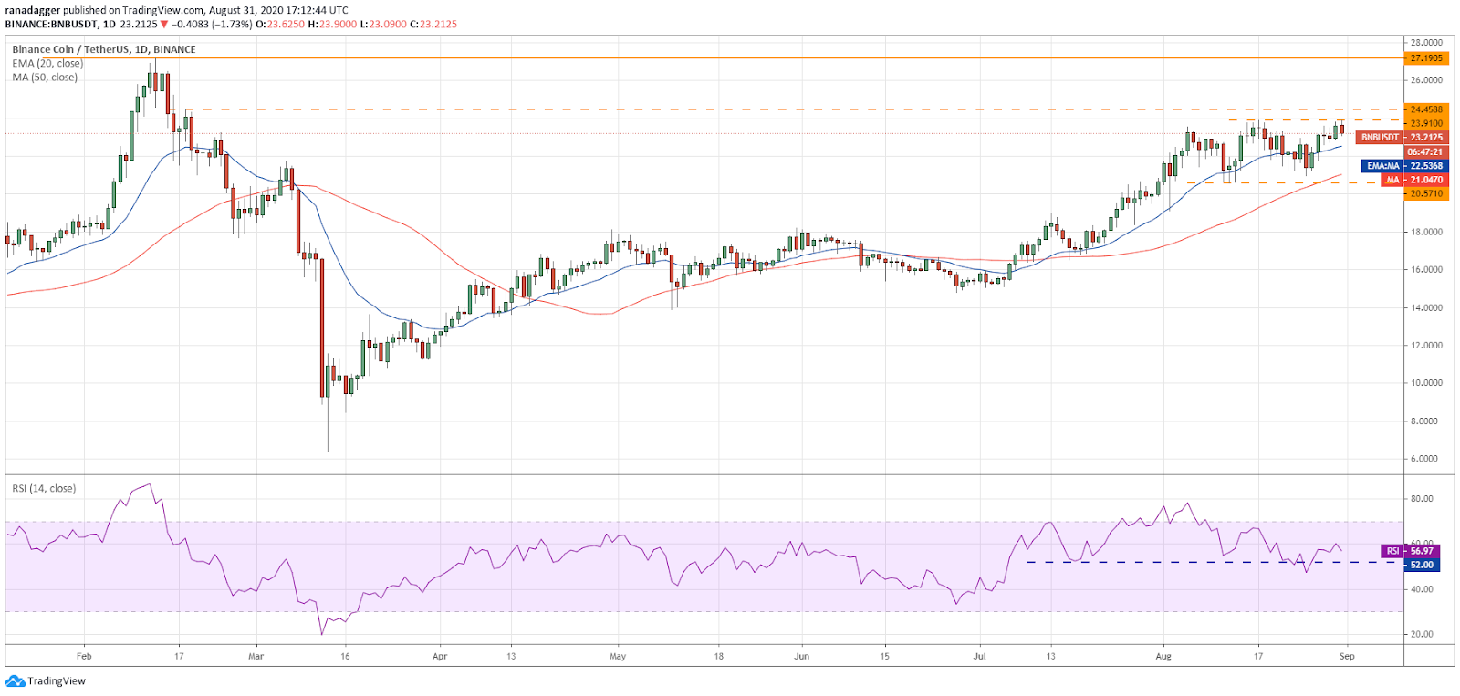 BNB/USD daily chart