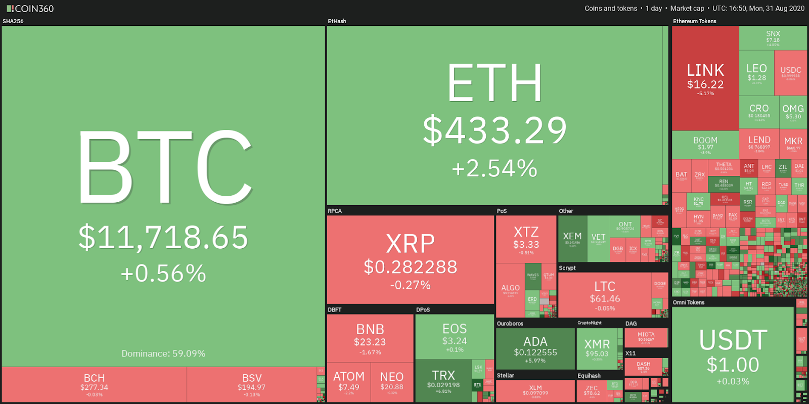 Daily cryptocurrency market performance
