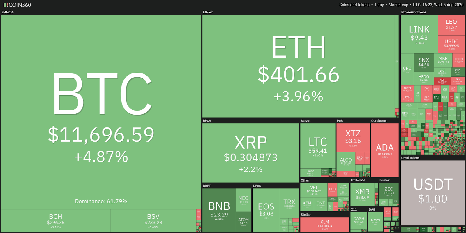 Daily cryptocurrency market performance Daily cryptocurrency market performance