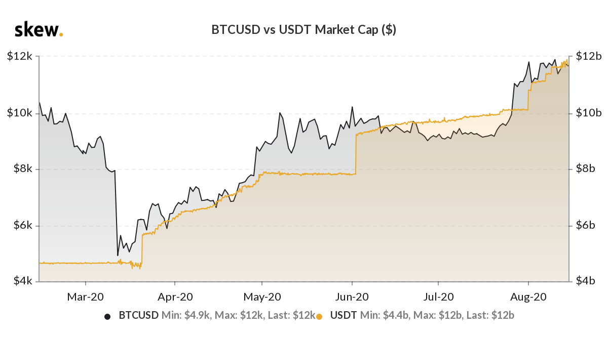 BTC/USD price vs. Tether market capitalization BTC/USD price vs. Tether market capitalization