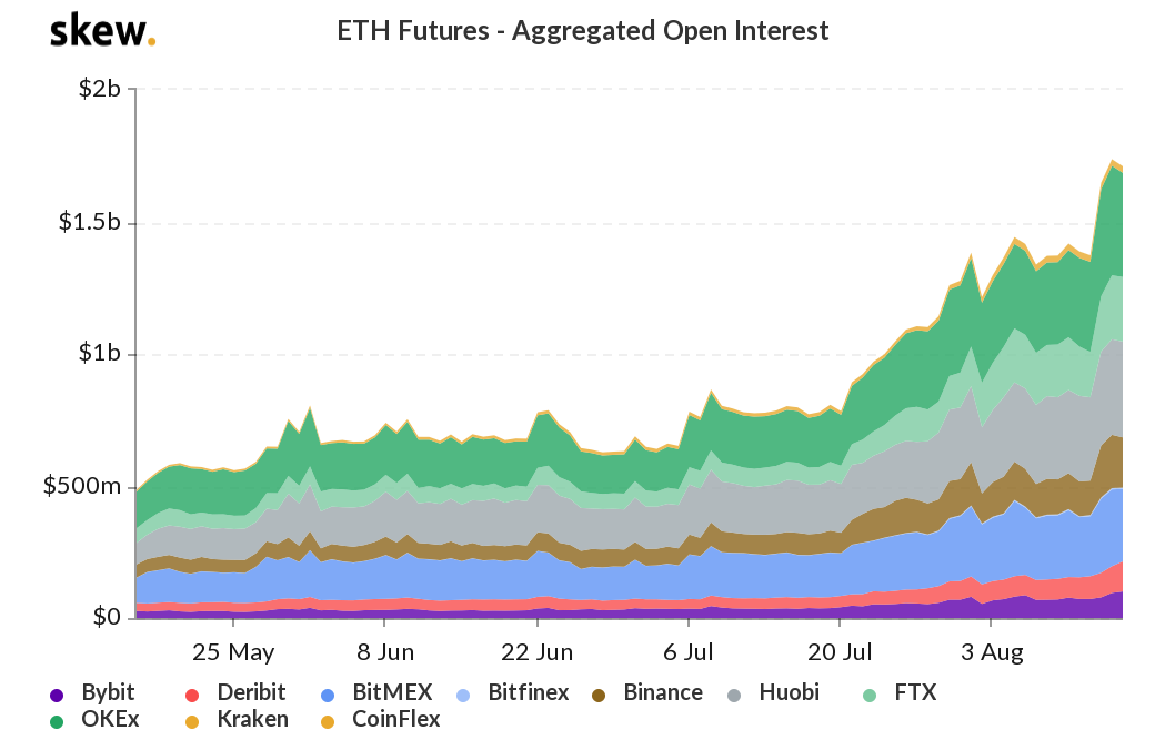 ETH futures open interest in USD terms ETH futures open interest in USD terms