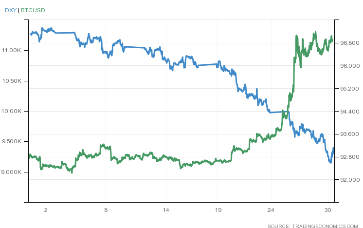 Bitcoin and U.S. Dollar Index (DXY)&Acirc;&nbsp; July 2020
