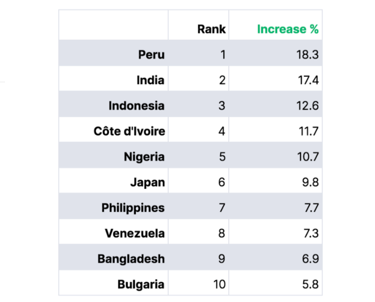 Top performing countries on Blockchain.com in July over June