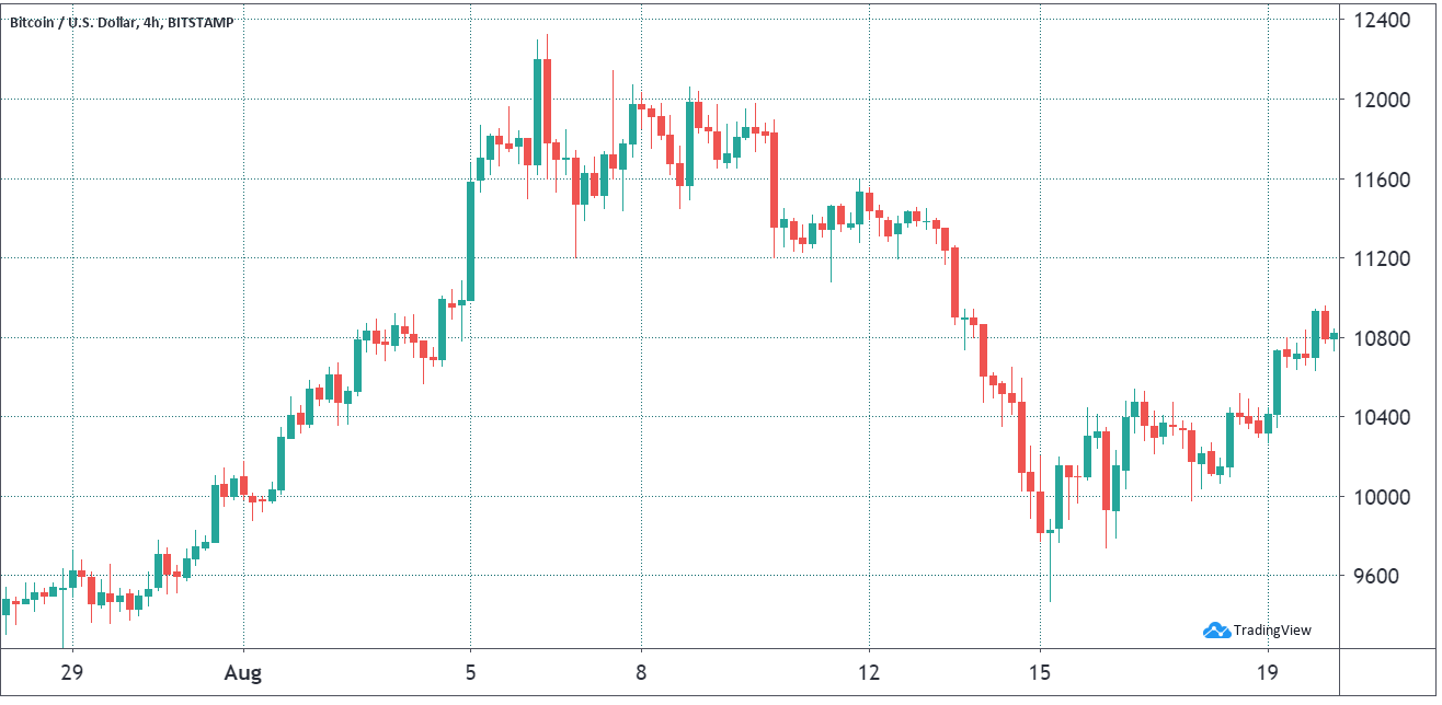 Bitcoin (USD) in August 2019