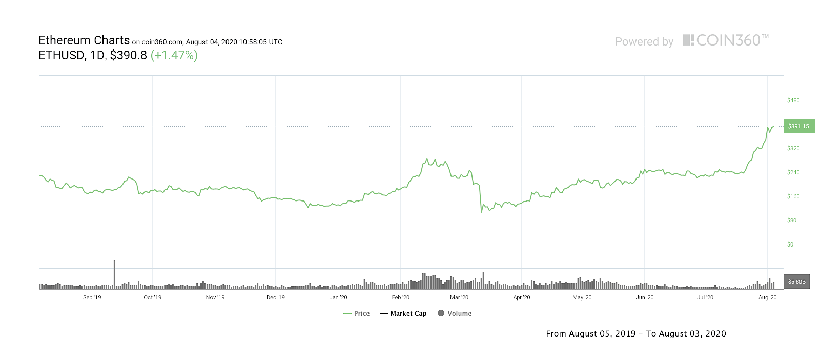 Ether one-year price chart