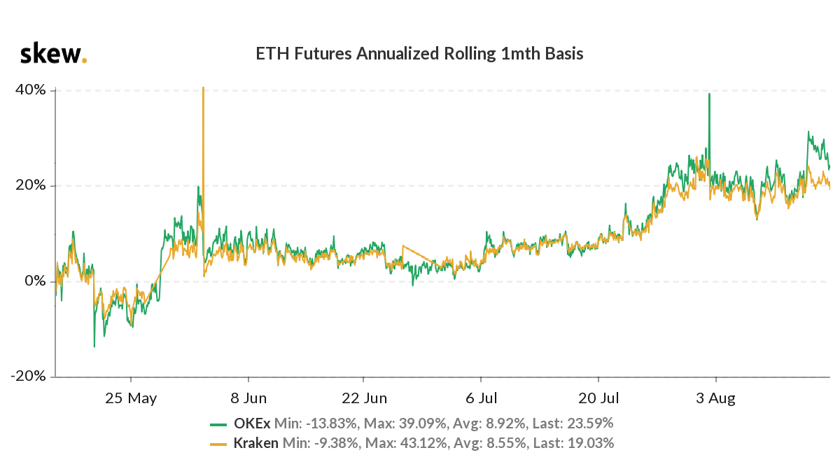 ETH 1-month futures annualized basis ETH 1-month futures annualized basis