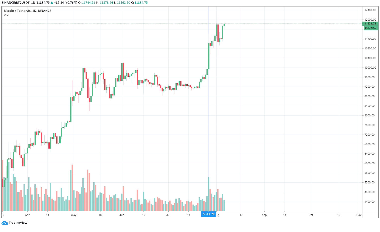 BTC-USD price and volume surge on Monday, July 27