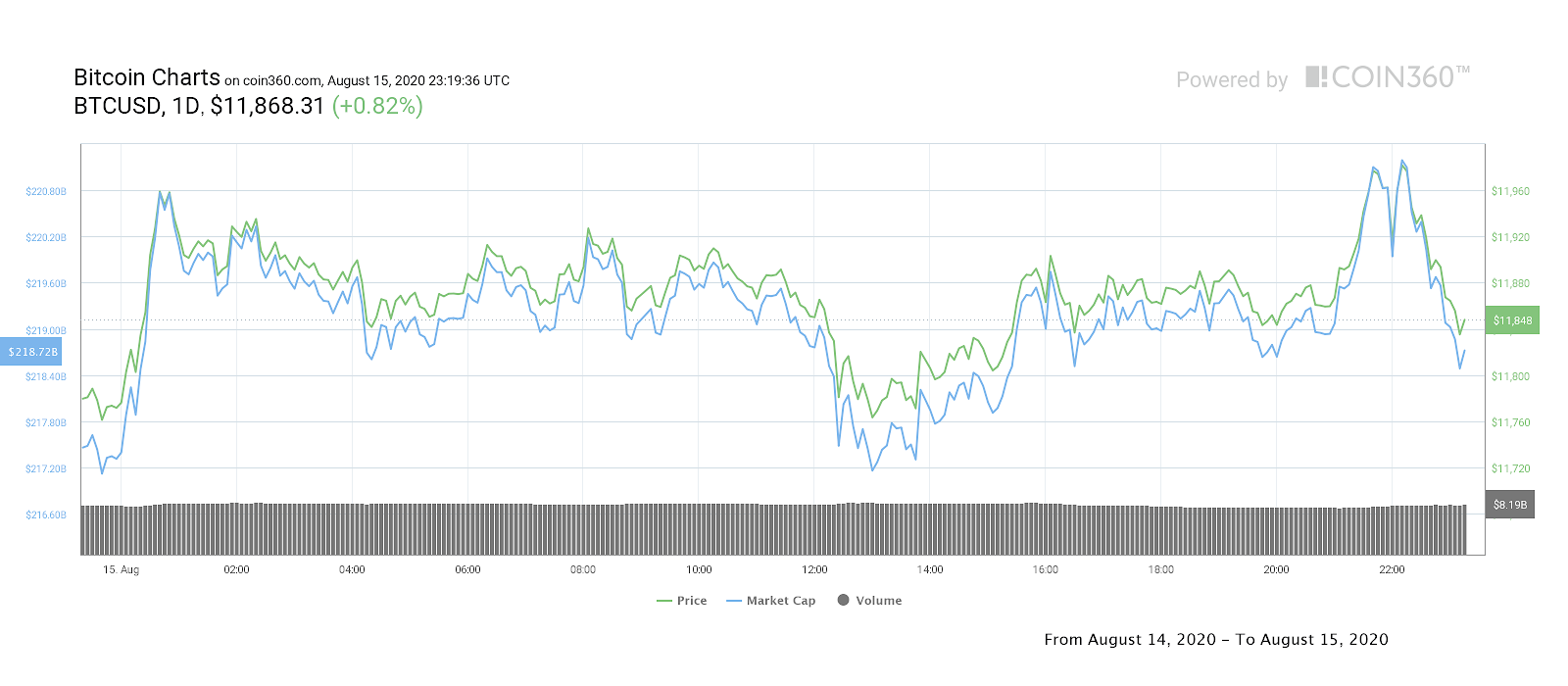 Bitcoin daily price chart