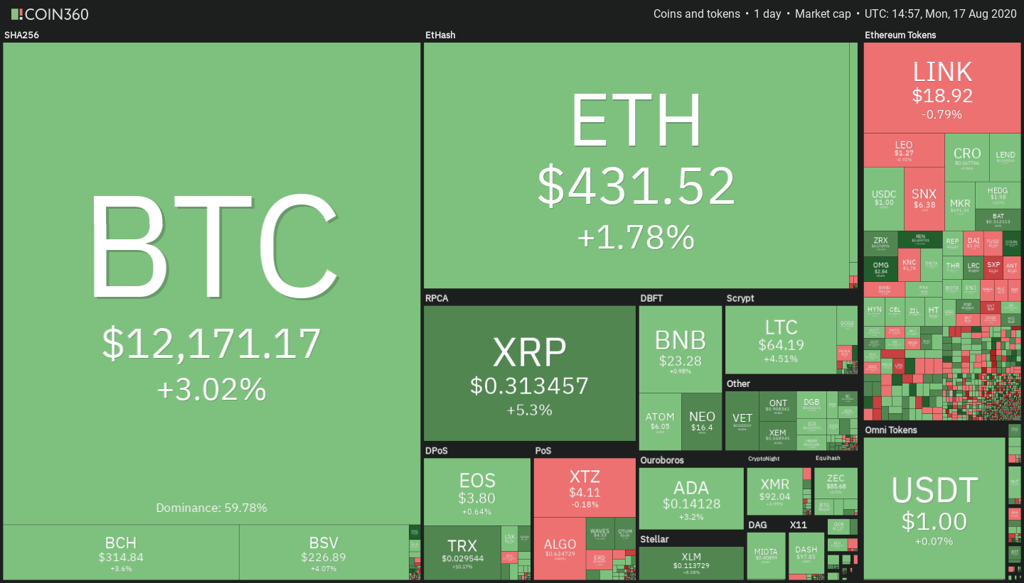 Crypto market daily performance. Source: Coin360